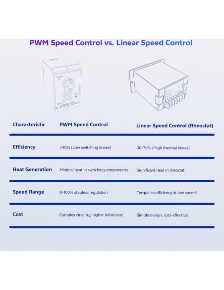 Controlador de Velocidad PWM Matell DC 12-60V 20A Adelante/Reversa