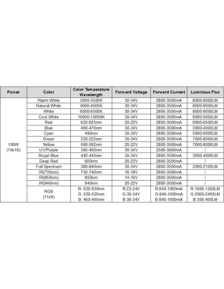 Chip LED de Alta Potencia 100W Chanzon Espectro Completo