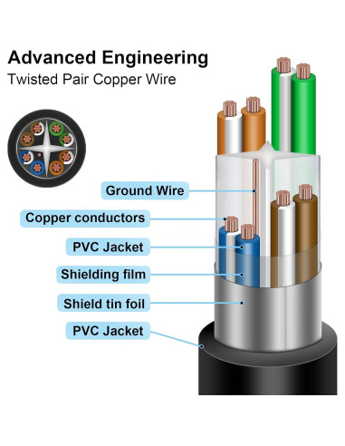 Cable de Extensión Ethernet iGreely RJ45 Cat6 1FT (30CM) 2Pack