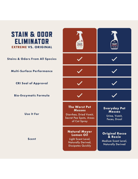 Rocco & Roxie Eliminador de Manchas y Olores 32 oz - Limón