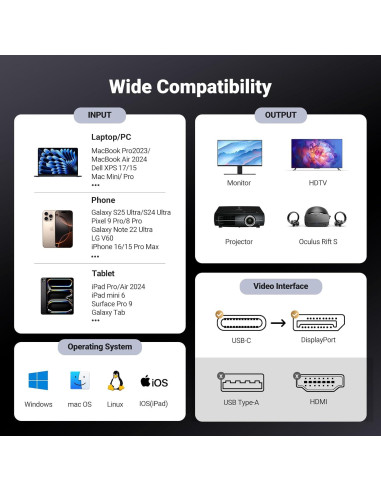 UGREEN Cable USB C a DisplayPort 1.4 8K 2.0m Alta Velocidad