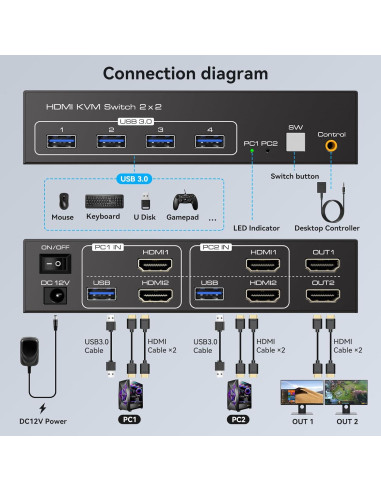 Interruptor KVM HDMI 2 Monitores 2 Computadoras 4K FQuanmap
