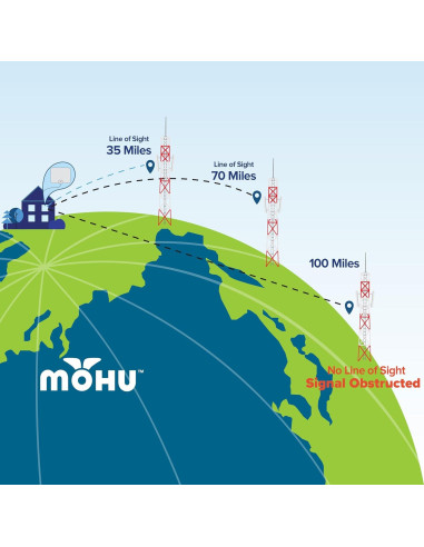 Antena de TV Interior Mohu Leaf Gris Cálido 40 Millas 4K UHD