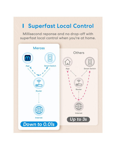 Interruptor Inteligente Meross 3 Vías 4 Pack HomeKit Alexa