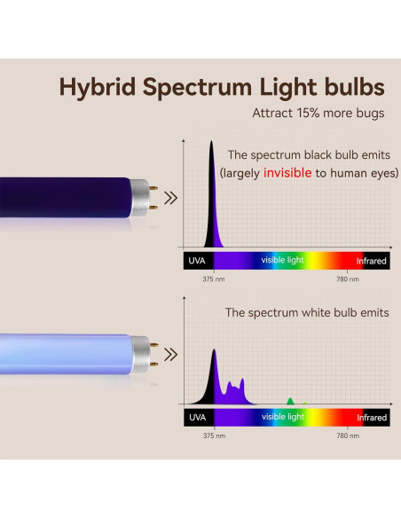 Trampa eléctrica para insectos GeckoMan BUGZILLA2202 20W con 2 bombillas