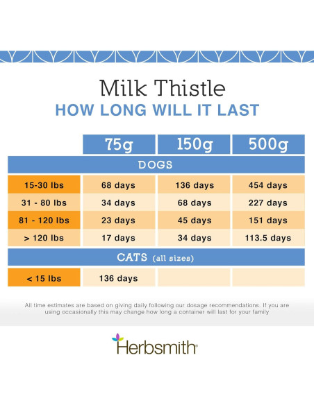Suplemento Hepático Cardo Mariano Herbsmith 75g para Mascotas