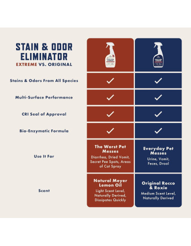 Rocco & Roxie Eliminador de Manchas y Olores 32 oz - Limón