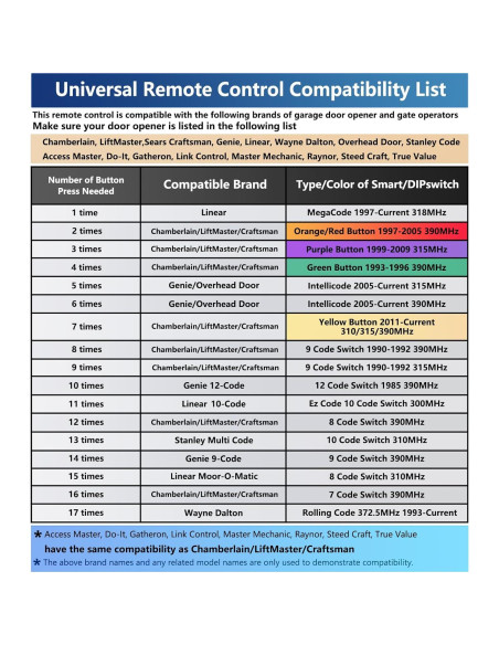 Control Remoto Universal BeanKOneal para Puerta de Garaje