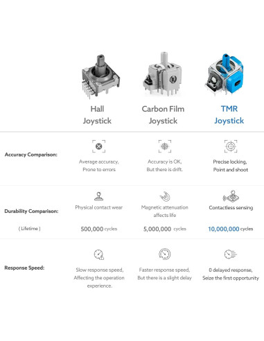 Reemplazo Joystick Electromagnético WeChip para PS5