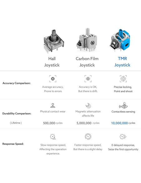 Reemplazo Joystick Electromagnético WeChip para PS5