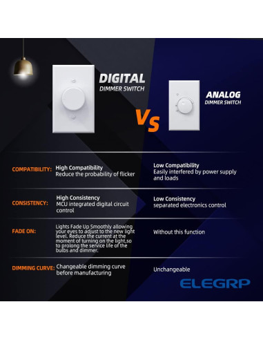 Regulador Digital de Brillo ELEGRP para Bombillas LED y CFL