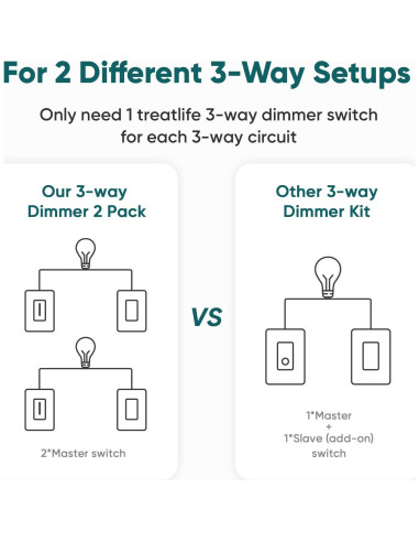Interruptor Regulador Inteligente TREATLIFE 3 Vías Paquete de 2