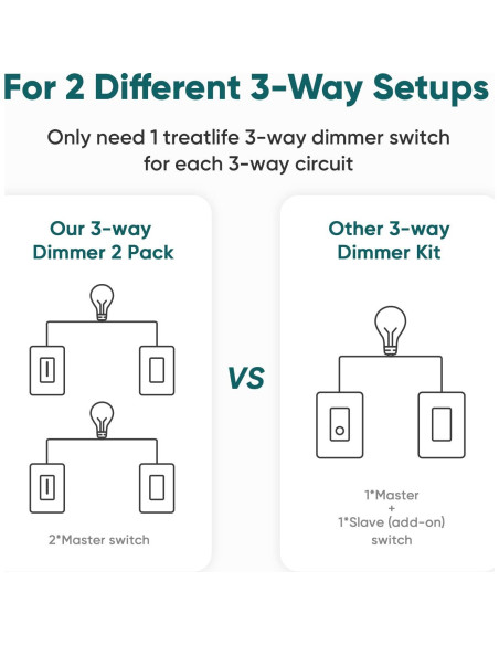 Interruptor Regulador Inteligente TREATLIFE 3 Vías Paquete de 2