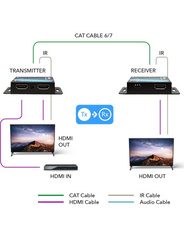 Extensor HDMI OREI EX-170C 4K sobre Ethernet hasta 50m