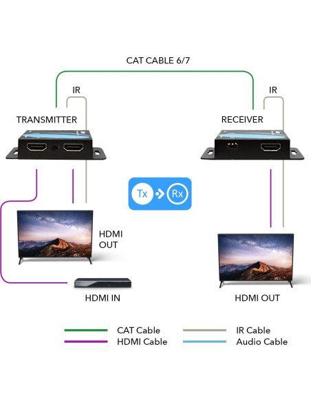 Extensor HDMI OREI EX-170C 4K sobre Ethernet hasta 50m