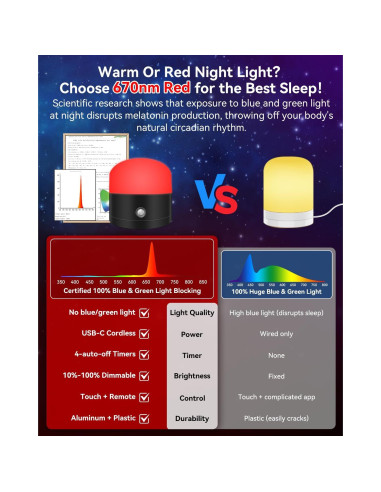 Lámpara Luz Roja Inteligente Neporal 670nm Regulable con Control Remoto