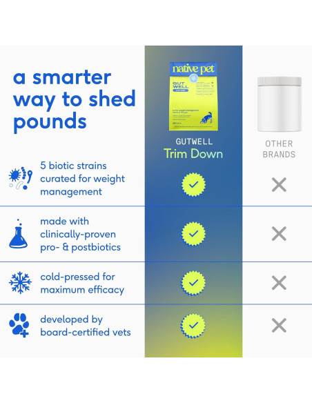GutWell Trim Down - Suplemento para Pérdida de Peso Canino 60 Cucharadas