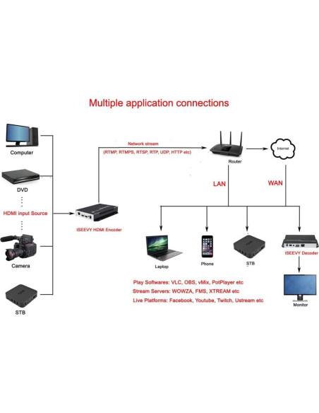 Codificador de Video HDMI Iseevy ISV-HEM5AC 1080P 60FPS
