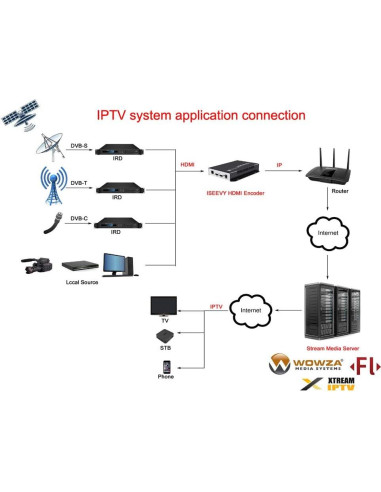 Codificador de Video HDMI Iseevy ISV-HEM5AC 1080P 60FPS