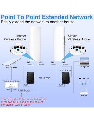 Extensor WiFi Starlink Burbifro 100Mbps 3KM Antena 16dBi