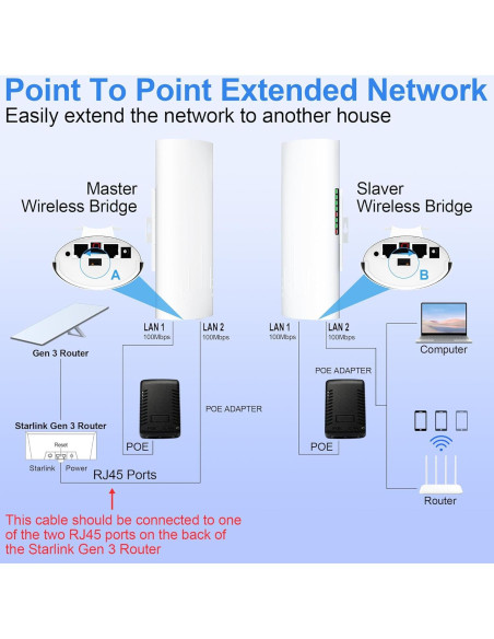 Extensor WiFi Starlink Burbifro 100Mbps 3KM Antena 16dBi
