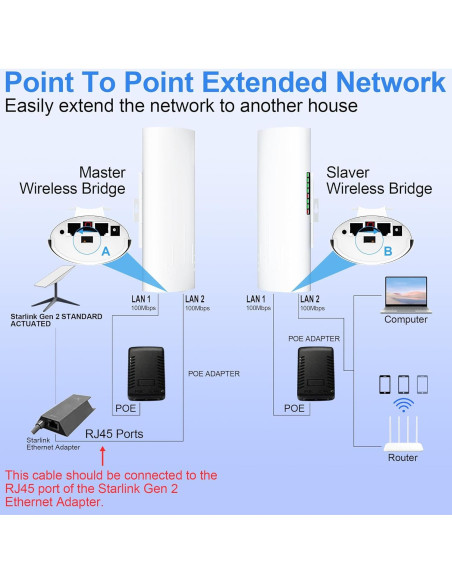 Extensor WiFi Starlink Burbifro 100Mbps 3KM Antena 16dBi