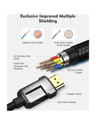 Cable HDMI 2.1 Silkland 8K 3m Ultra Alta Velocidad 48Gbps