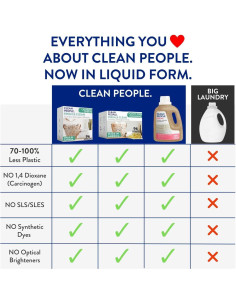 Detergente líquido para ropa The Clean People 1.66 kg - 100 cargas 2