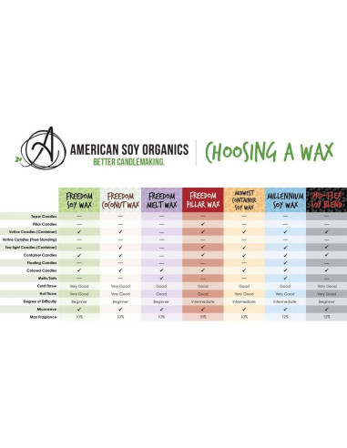 Perlas de Cera de Soja American Soy Organics 4.54 kg