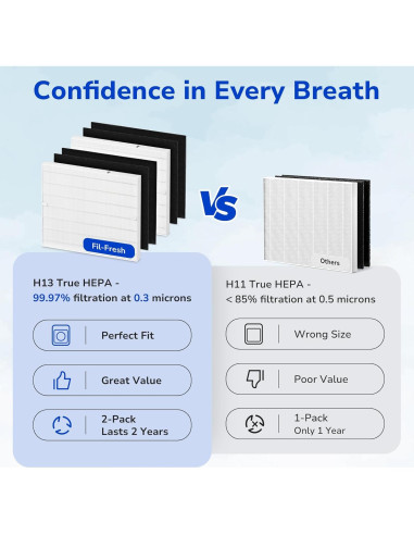 Filtro de Reemplazo Fil-fresh 2-Pack para Purificador Coway AP-1512HH