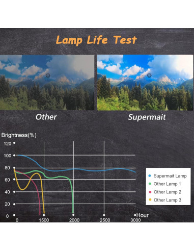 Lámpara de Proyector Supermait 5J.JEE05.001 Compatible BENQ