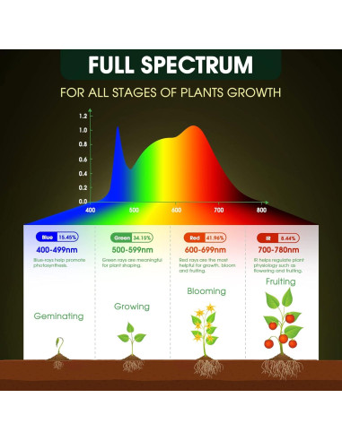 Bombilla LED de Crecimiento E26 WEEGrow 11W Espectro Completo - Paquete de 2