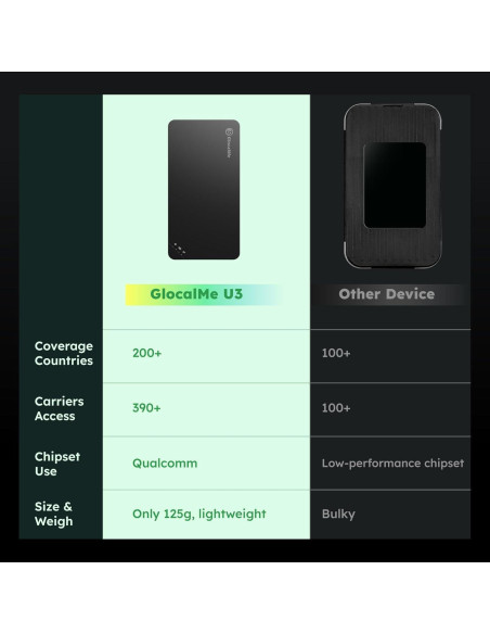 GlocalMe U3 Hotspot Móvil 4G LTE 10GB para Viajes