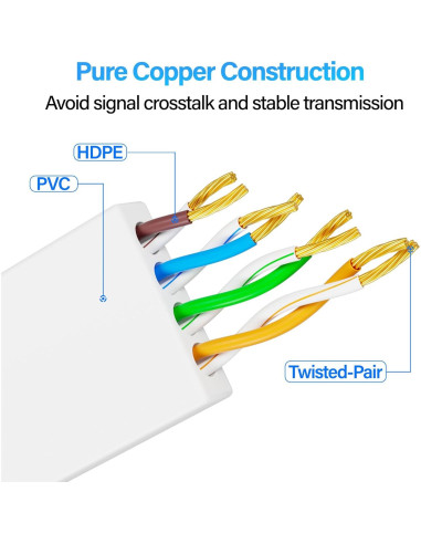 Cable Ethernet Plano Cat 6 1.5 m Mnlnbuao 10Gbps 5Pack Blanco