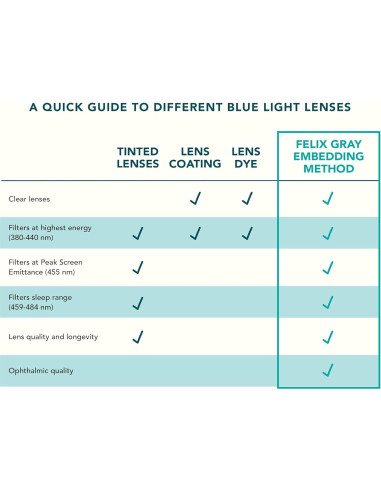 Gafas de luz azul Felix Gray Faraday para adultos - Alivio ocular