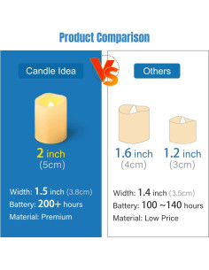 CANDLE IDEA 36 Velas LED sin llama 3.81 cm para decoración 2
