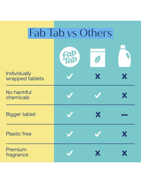 Tabletas de Recarga Limpiador Multiusos Fab Tab - 6x 500 ml