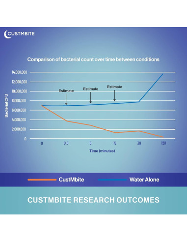Limpiador Natural para Dentaduras y Retenedores CustMBite 100ml