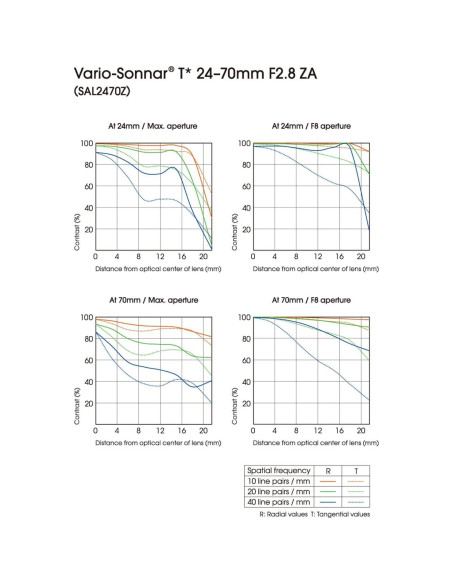 Objetivo Sony 24-70mm f/2.8 Carl Zeiss SSM para DSLR
