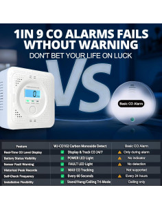 Paquete de 3 Detectores de Monóxido de Carbono Pumwry LCD 2