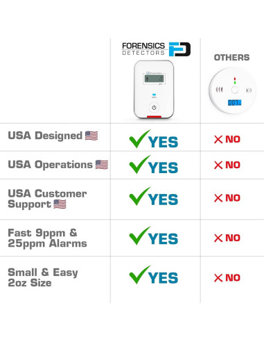 Detector de CO de viaje Forensics FD | Alarma 9ppm | Color blanco