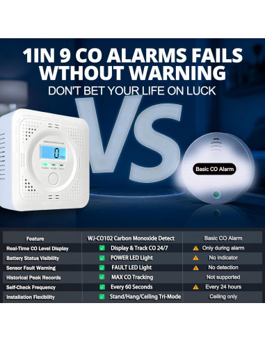Detector de Monóxido de Carbono Pumwry WJ-CO102 LCD 85dB