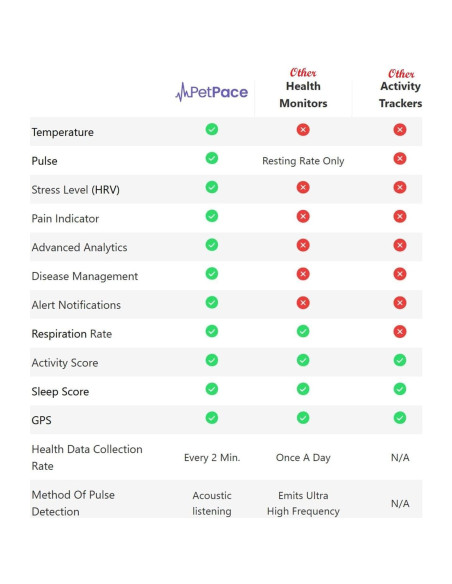 Collar Inteligente PetPace 2.0 Pequeño - Monitoreo Salud Canina