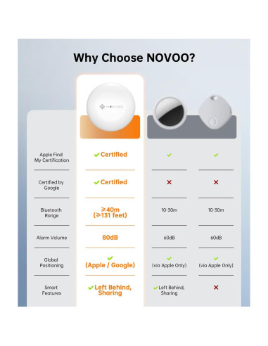 Etiquetas de Seguimiento Bluetooth NOVOO Air - Paquete de 2