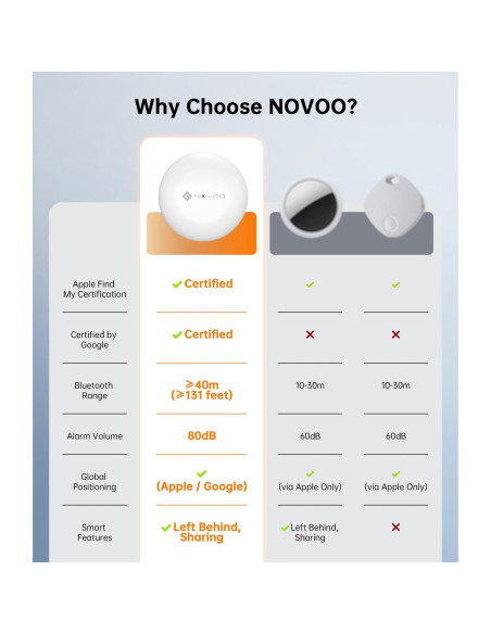 Etiquetas de Seguimiento Bluetooth NOVOO Air - Paquete de 2