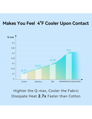 Saco de Sueño Refrigerante BubblePanda 0.5 Tog 0-6 Meses