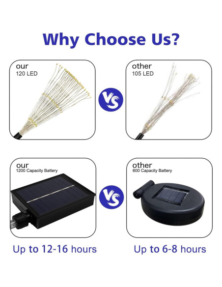 Luces de Jardín Solares Unihoh, 4 Piezas, 120 LED, Control Remoto