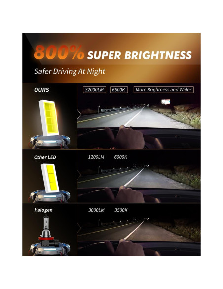 Bombilla LED H11 TACOBEEM 32000LM 6500K IP67 Paquete de 2