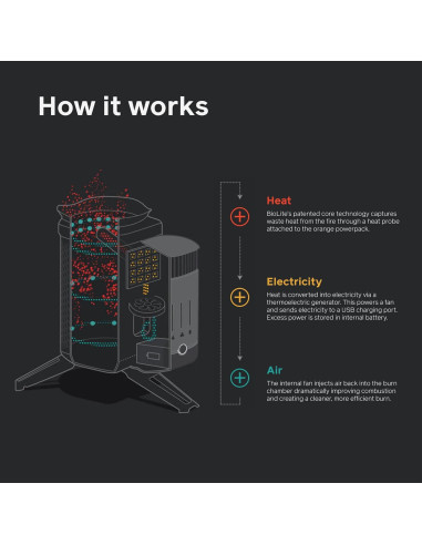 BioLite CampStove 2+ Estufa de Leña y Carga USB