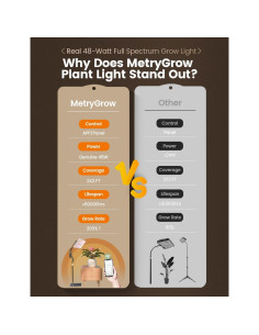 Luz de Crecimiento LED MetryGrow 48W Espectro Completo 0.61m 2